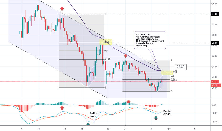 USOIL Buy Signal