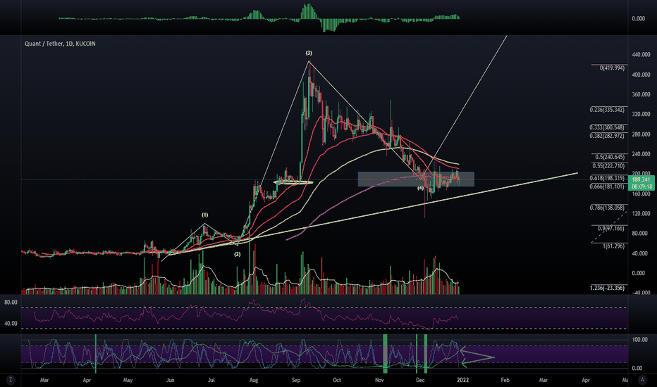 $QNT - This coin could run independently from $BTC.