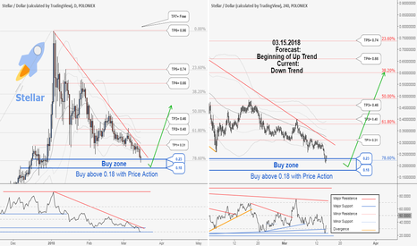 STELLAR. New Buy Zone, Target & New Buying Opportunity in STRUSD