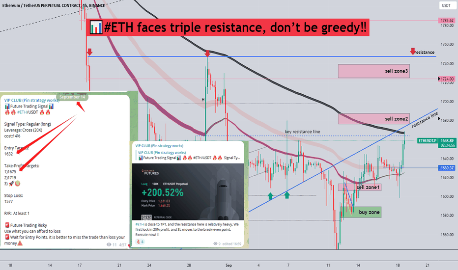 📊#ETH faces triple resistance, don’t be greedy‼️ 