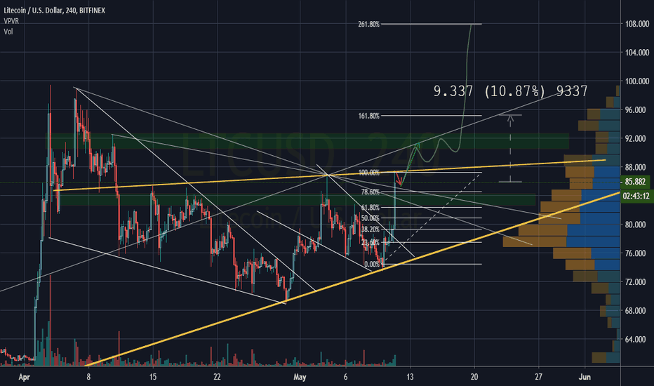 LTCUSD Just the beginning.