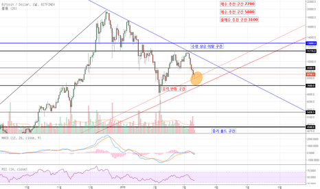BTC/USD 기다림의 미덕