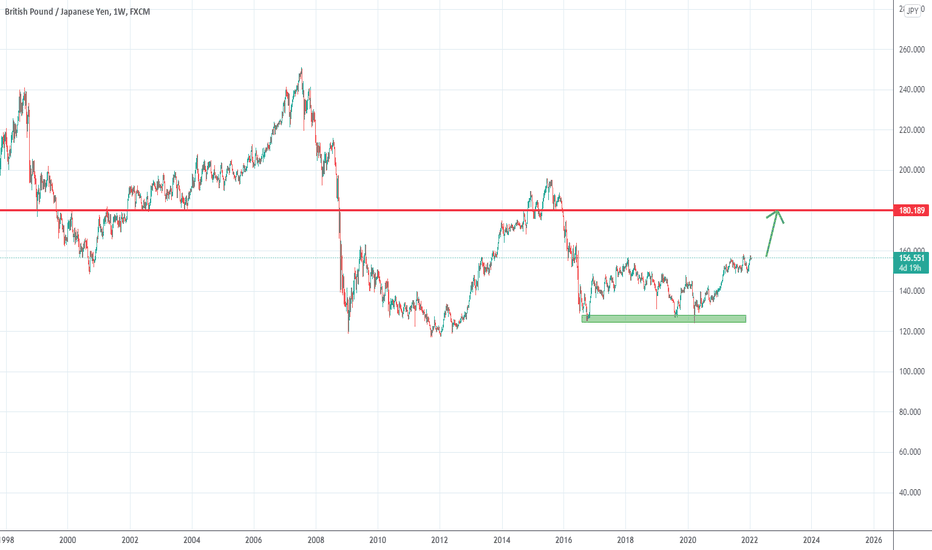 GbpJpy- Strongly bullish structure for 3k pips gain