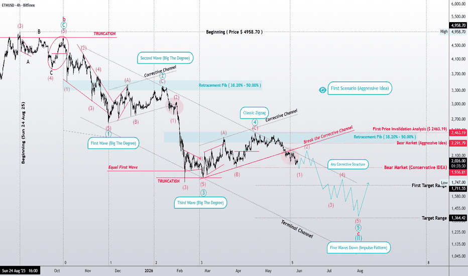 ETHUSD (4H) — When Wave Symmetry Speaks (Log Scale) | Elliott Wa