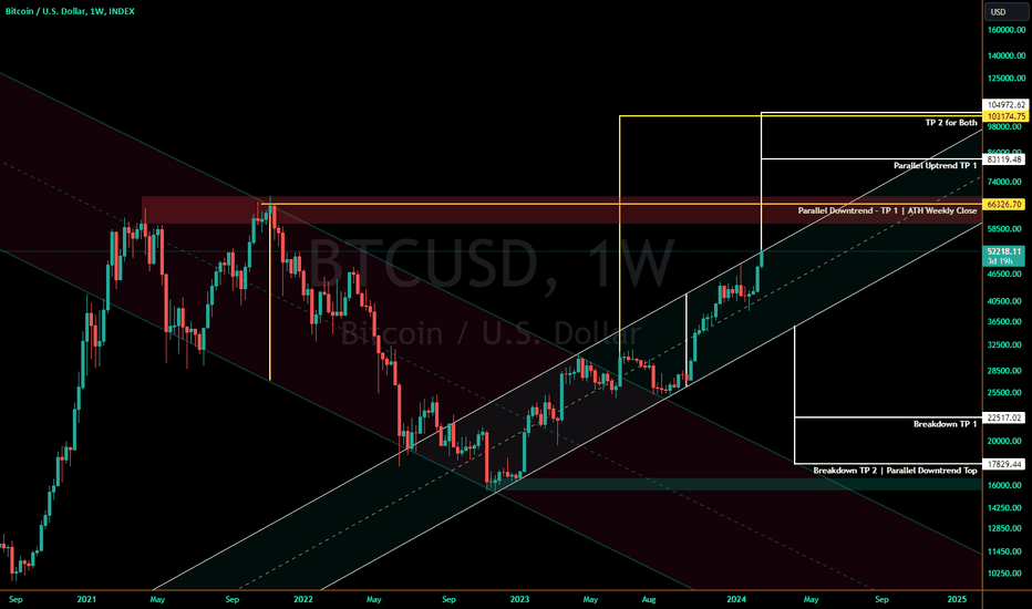 Confluence in Parallel Trends for Bitcoin