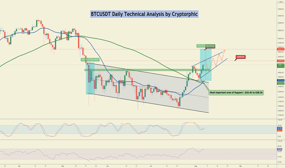 #BTCUSD at Resistance. Is $49k possible??