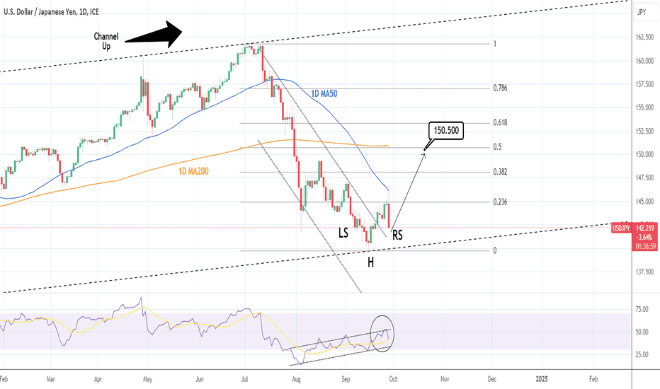 GBPJPY: Inverse Head and Shoulders calls the bottom.