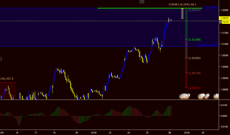 GBPUSD - Masih Trend, Hidangkan Profit di Cangkir AO