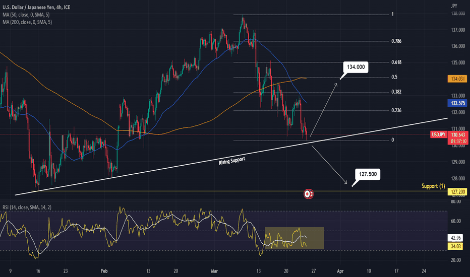 USDJPY January's Support is being tested