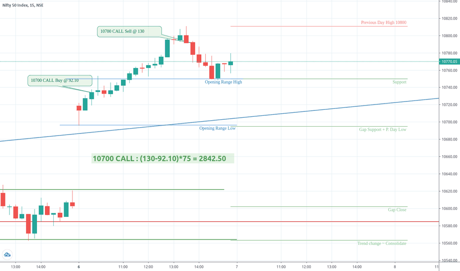 Trade Log NIFTY July 6