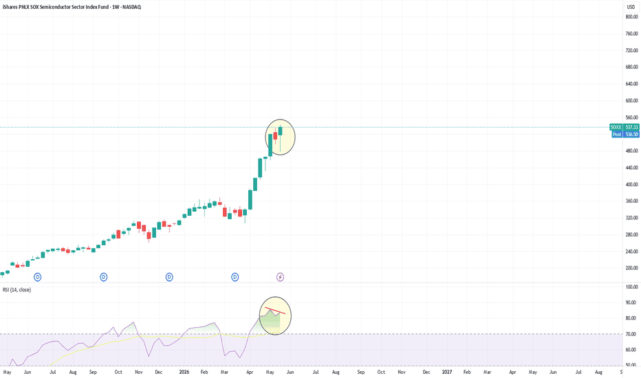Reversal signals on SOXX
