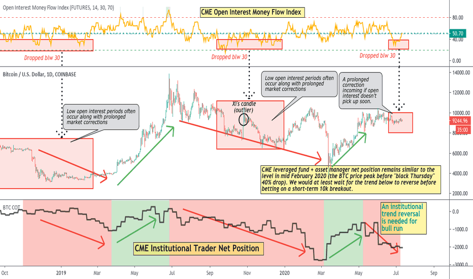 BTC: Institutions Not Convinced of Bullishness Yet