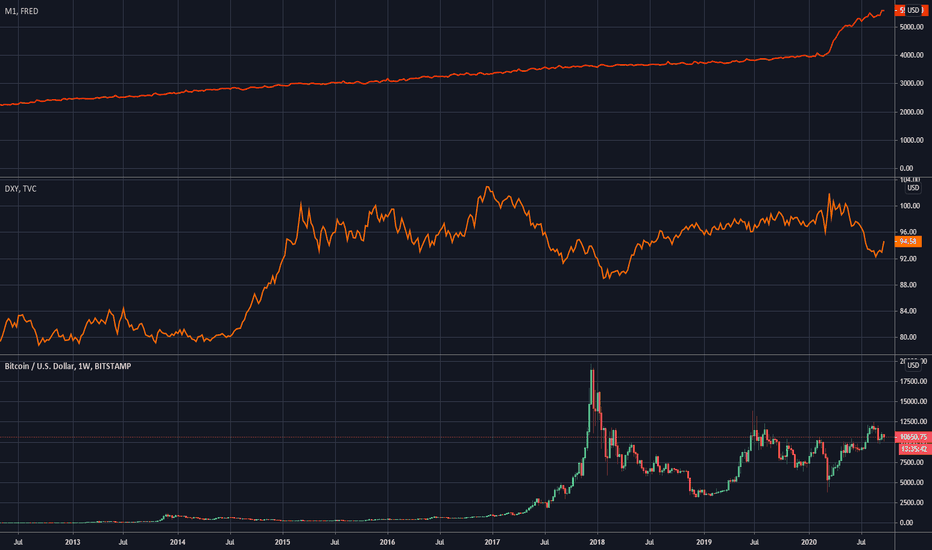 On the notion of correlation of BTC with the DXY and M1