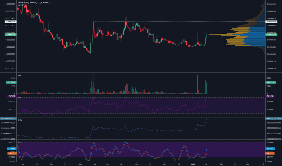 CND swing trade