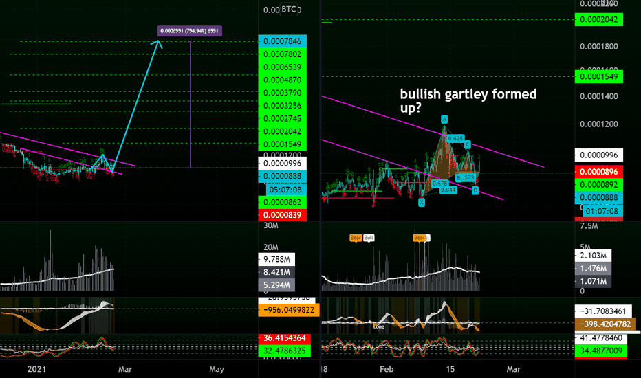 💎EOS - The Next One To Put Up Gains? Think So!🚀