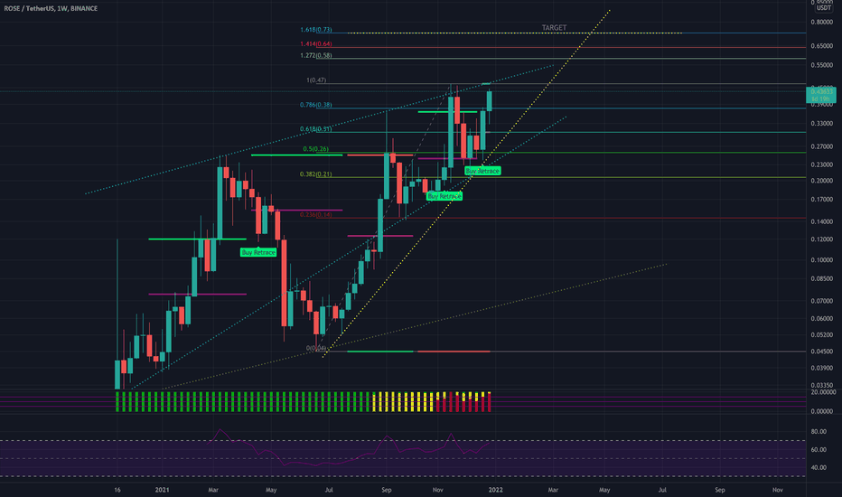 ROSE : Potential target