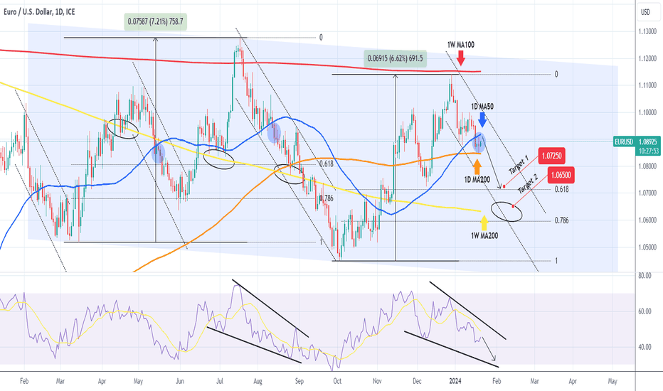 EURUSD Strong MA squeeze most likely breaking downwards