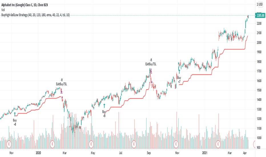 BuyHigh-SellLow Strategy