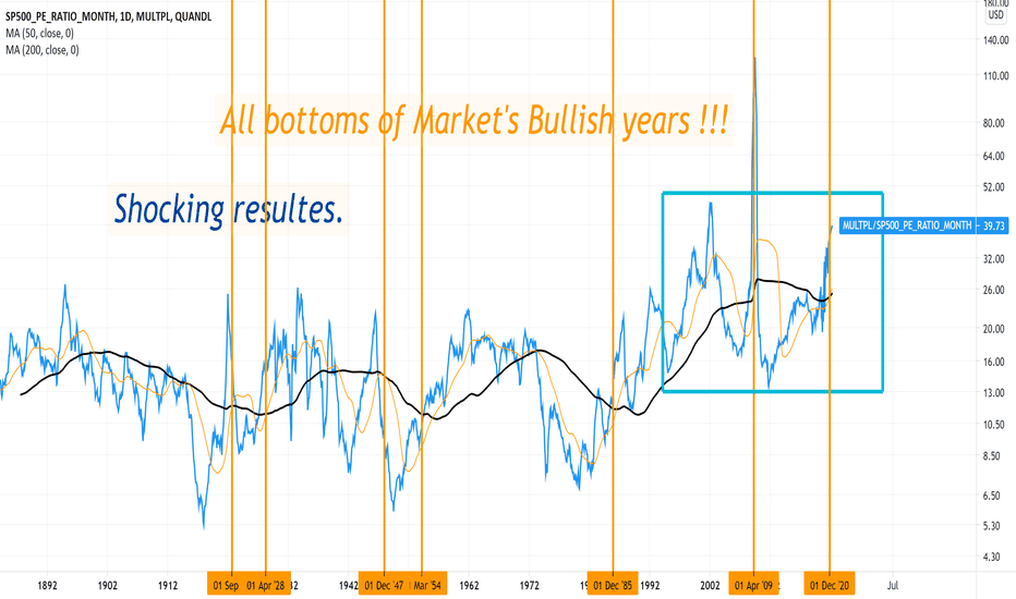 SPX'S P/E since inceptions day, just Shocking to say the least.