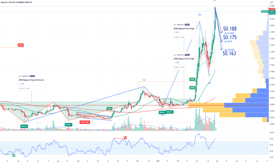 DOGE Dogecoin Potential retracement