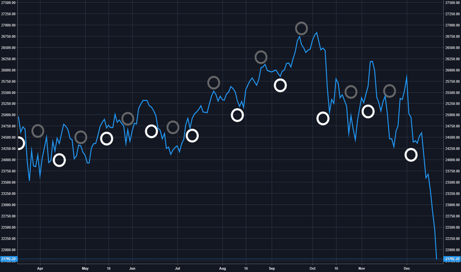 Dow Jones Lunar Cycles VERSION 2