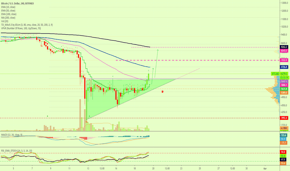 Change Of Direction? Bitcoin Aims At $6720 / $8260 Next