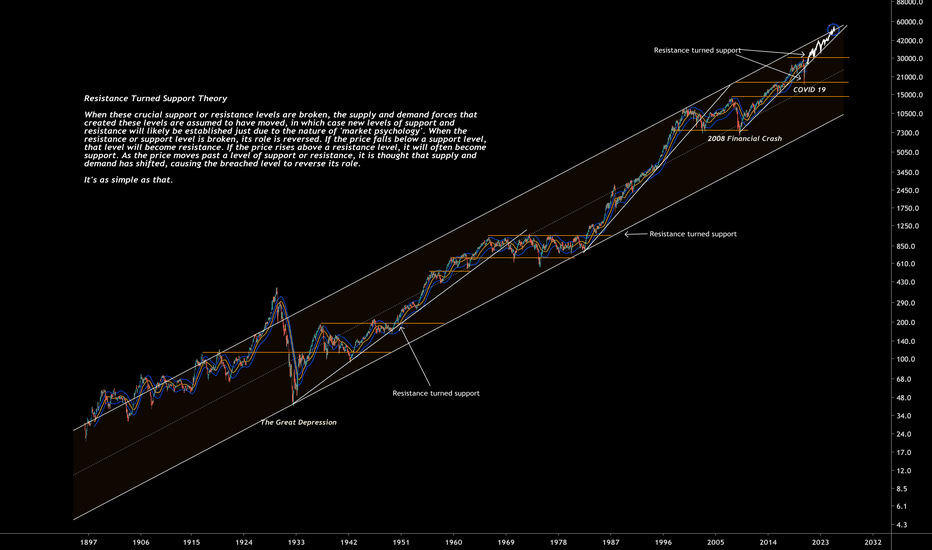Dow Jones Suggesting The Next Great Crash in 2026