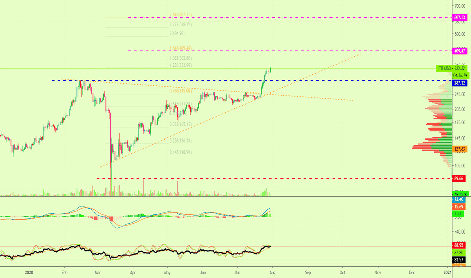 Ethereum (ETH) Going To $400 Or Maybe Higher 😱