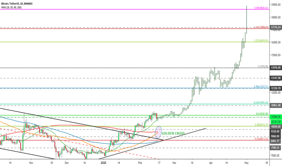 BTC 18k in May (Pre-Halving Session)
