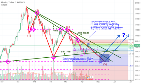 Oh the bliss, what a disguise. BTC will you go down or rise?