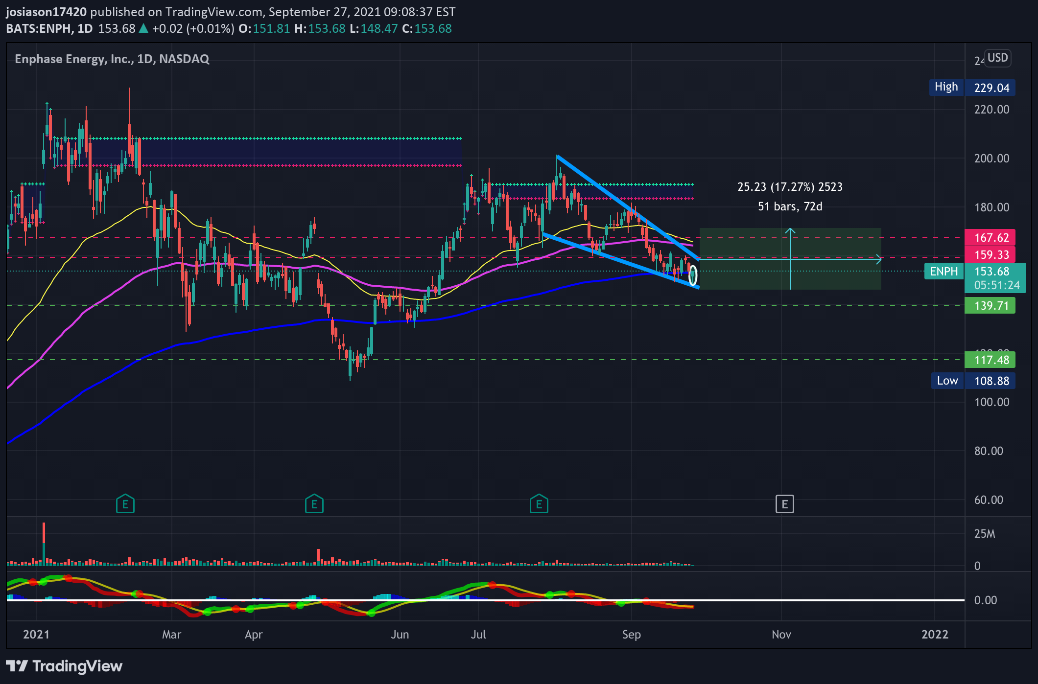 NASDAQ:ENPH Idea Chart Image by jacobosiason7
