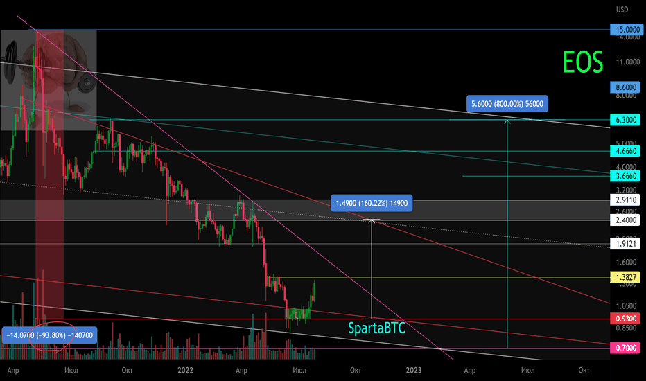 EOS/USD Вторичный тренд.