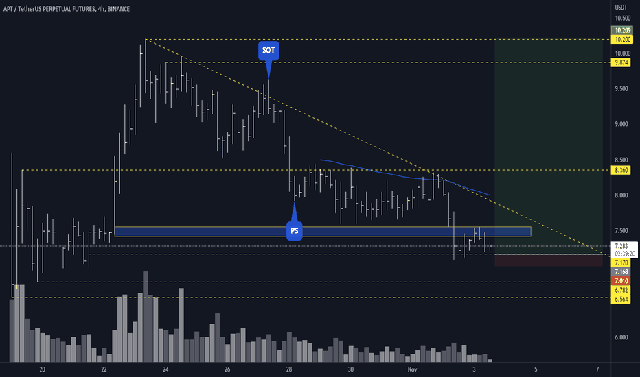 APTUSDTPERP - Possible resume buying.