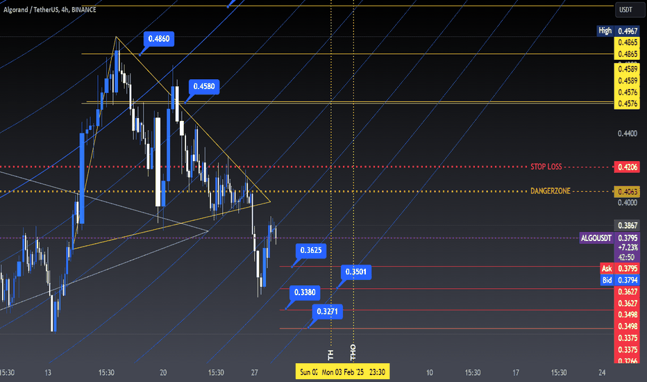 ALGOUSDT BEARISH