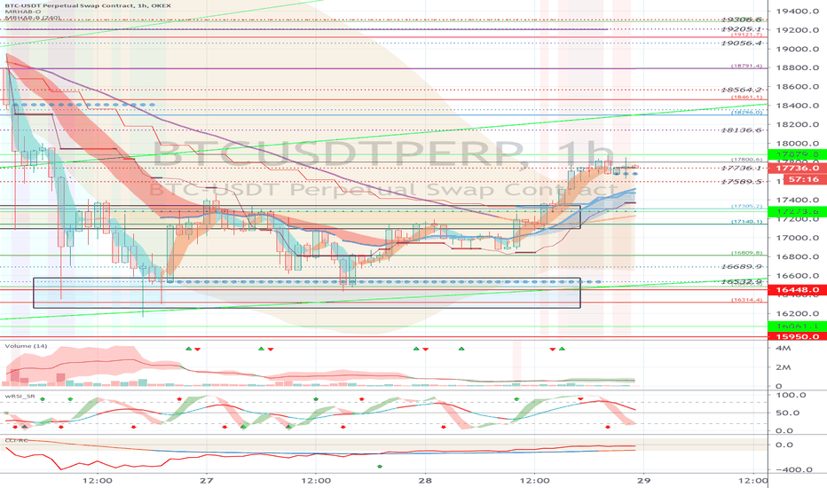 OKEX BTCUSDTPERP (Short Term Strategy) - November 29