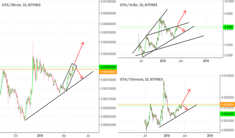 IOTA FACING RESISTANCE