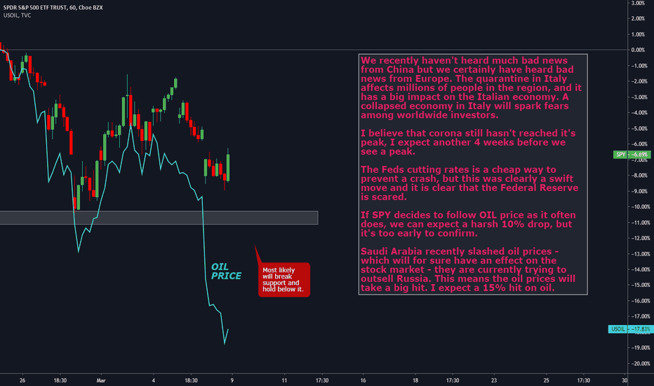 SPY still isn't looking strong. SPY Fundamental Analysis