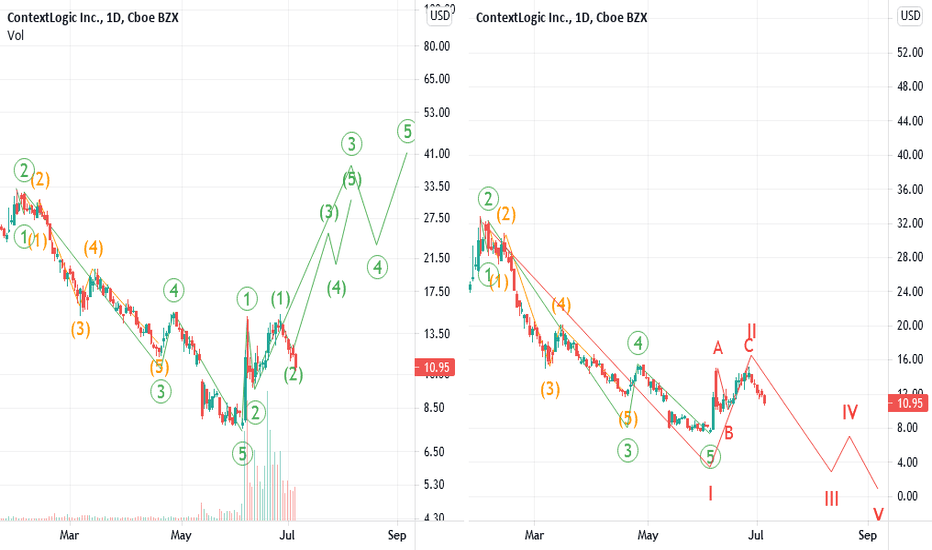 WISH, Alternative bearish scenario !