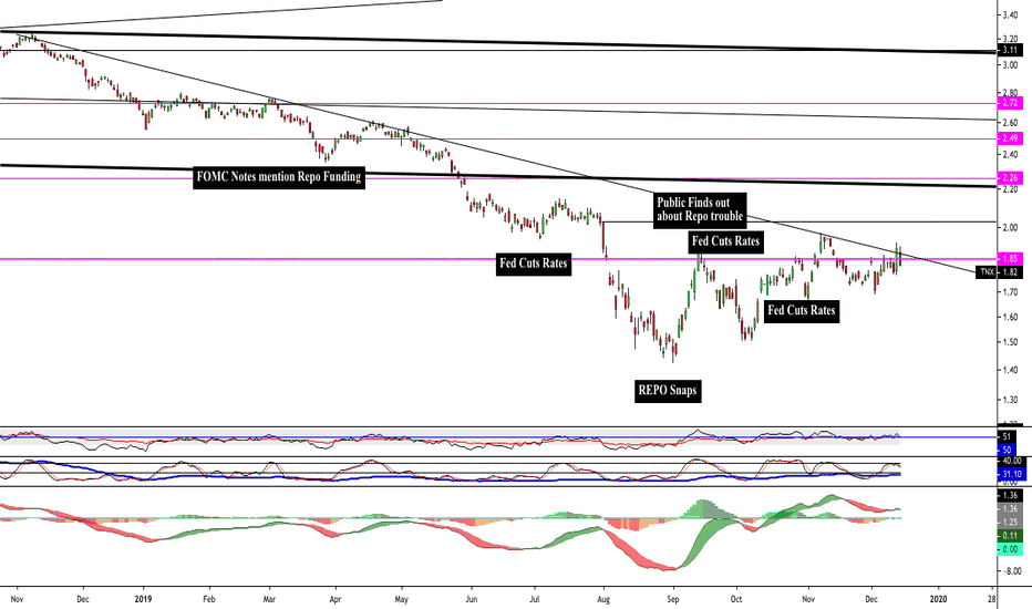TNX 10-Year Yield + Repo Problems + Bonds Extreme Leverage
