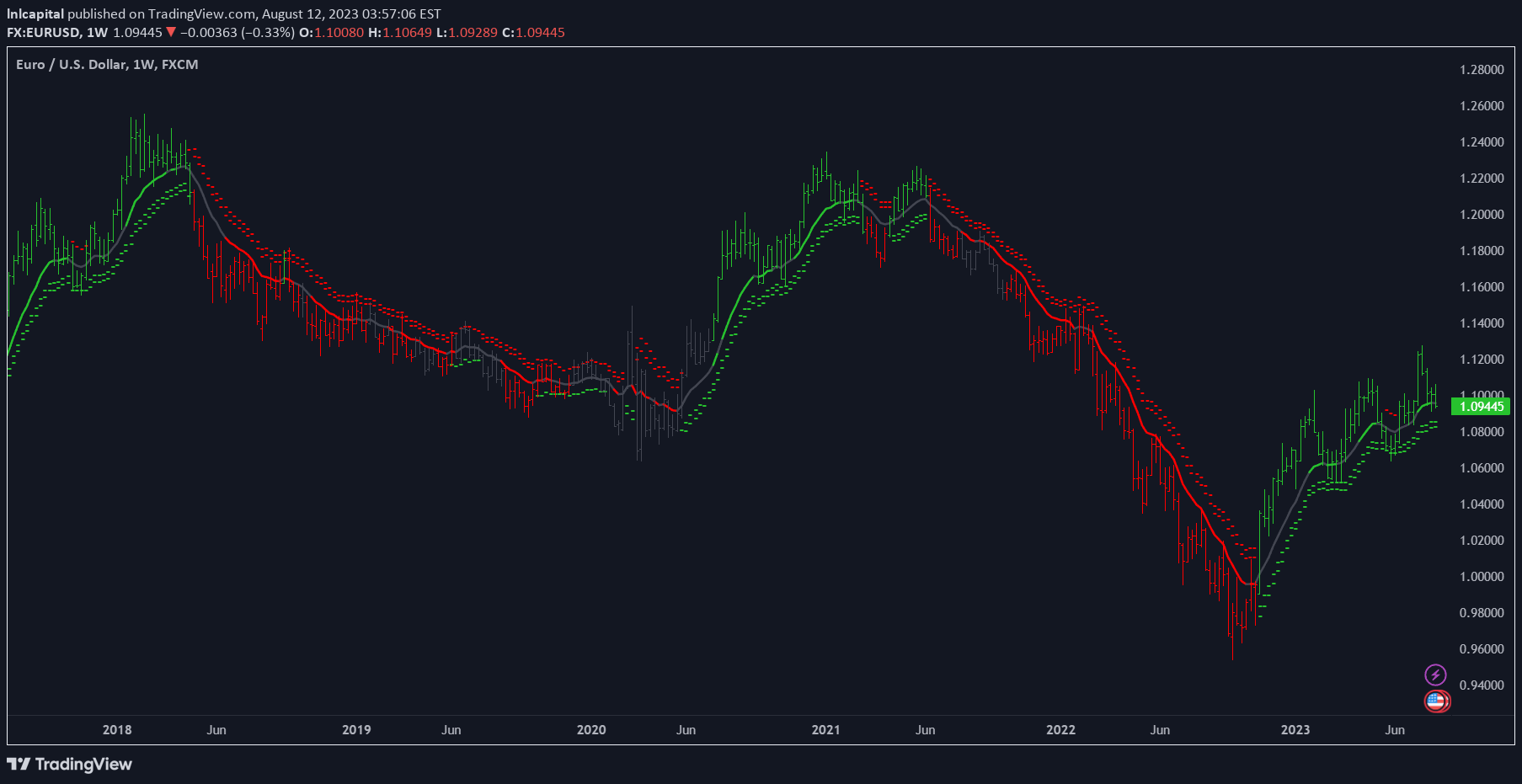 FX:EURUSD Idea Chart Image by lnlcapital