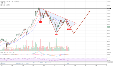 BTC/USD 상상더하기