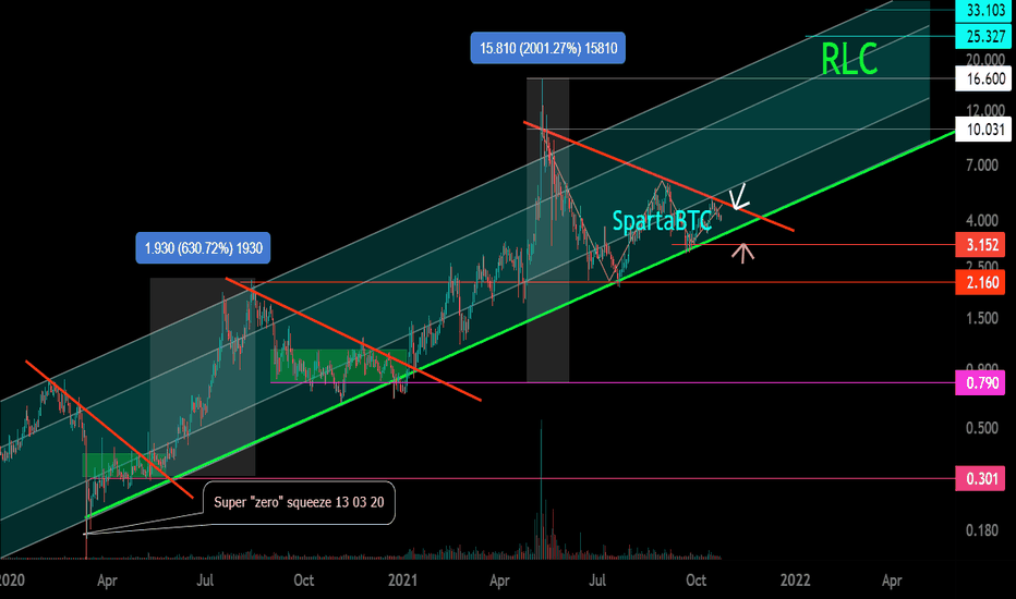 RLC/USDT Uptrend. Channel. Triangle.