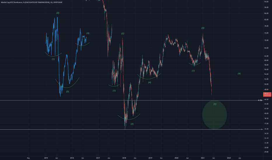 BTC.D Forecast (H&S)