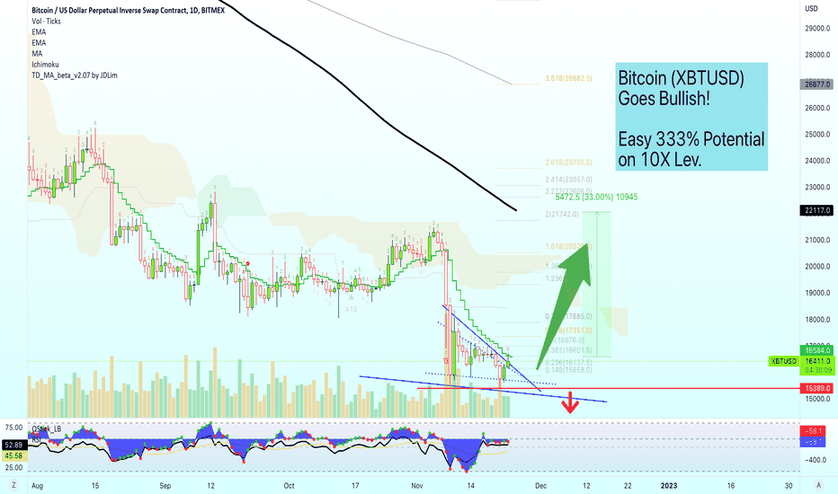 Bitcoin Goes Bullish (Easy 333%+ Potential 10X Lev.)