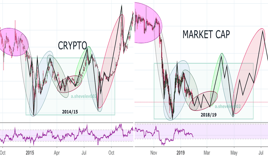 Crypto Market Cap: 2014/15 compared to 2018/19