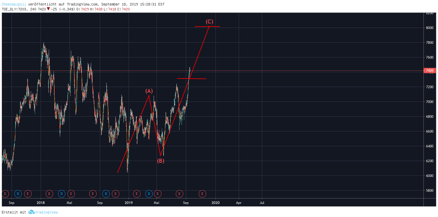 TSE:7203 Idea Chart Image by Cheesepipsii