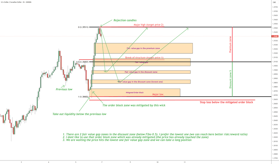 USDCAD LONG IDEA