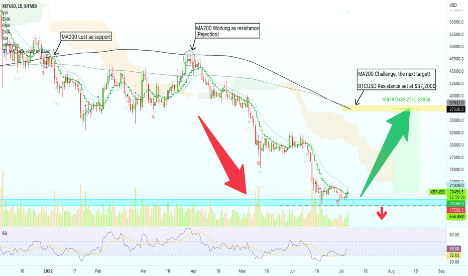 Bitcoin $37,000 Target (80% on 10X = 800% Potential)