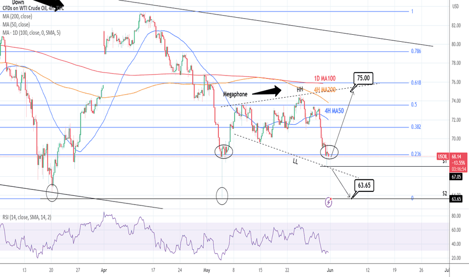 WTI CRUDE OIL: Formed a Megaphone. Buy signal.