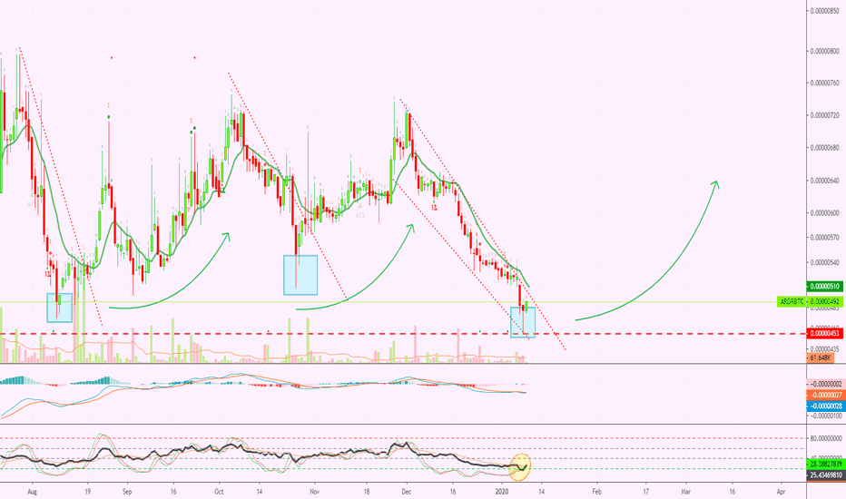 Ardor Trading At New Lows | Oversold